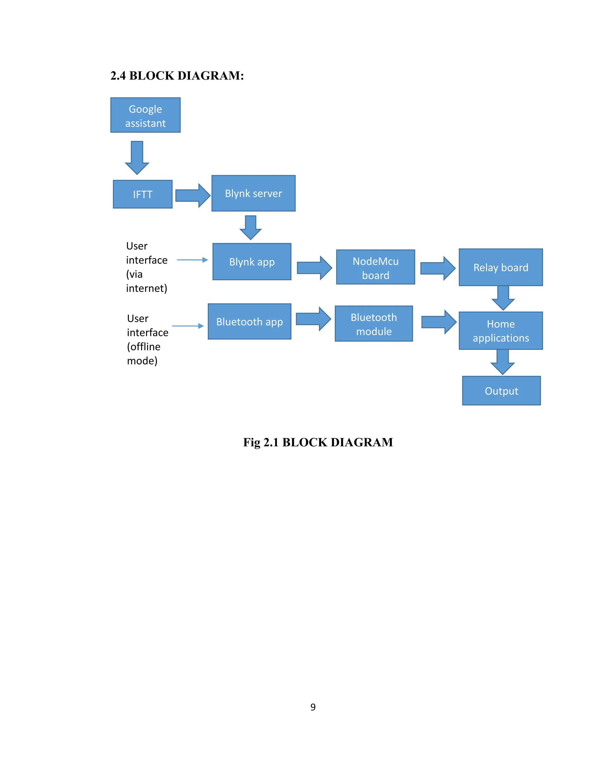 9
2.4 BLOCK DIAGRAM:
Fig 2.1 BLOCK DIAGRAM
Google
assistant
IFTT Blynk server
Blynk app
Bluetooth app
NodeMcu
board
Relay board
Bluetooth
module
Home
applications
Output
User
interface
(via
internet)
User
interface
(offline
mode)
 
