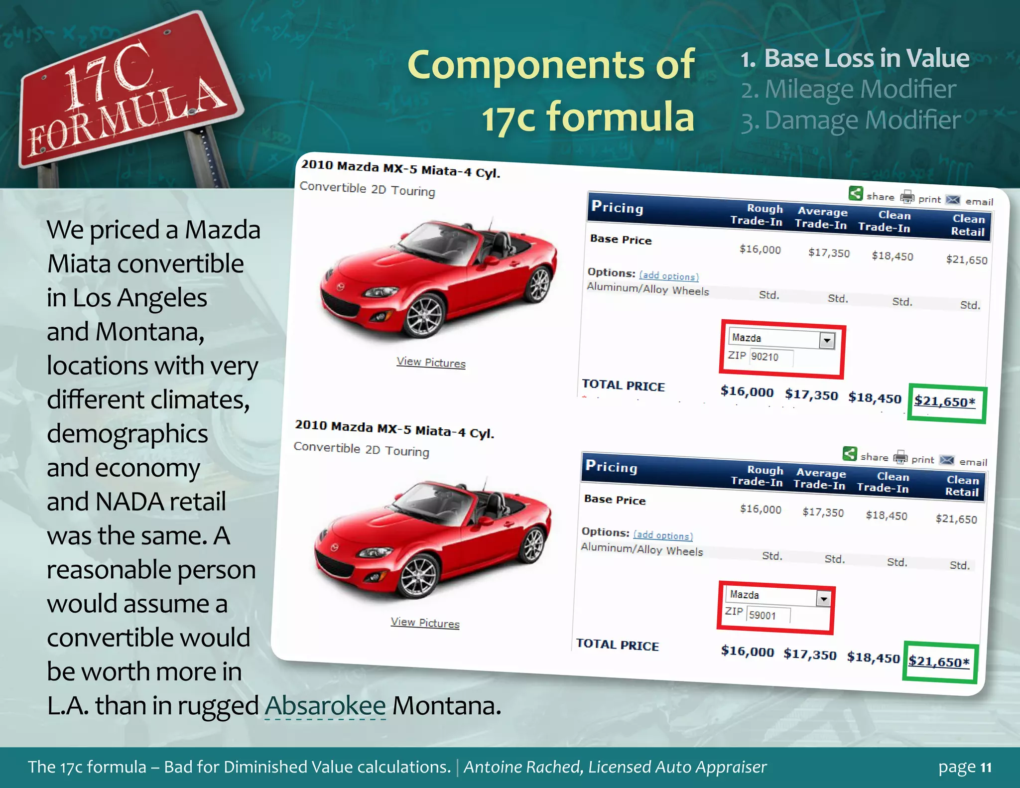 The 17c formula – Bad for Diminished Value calculations. | Antoine Rached, Licensed Auto Appraiser page 11
Components of
17c formula
Base Loss in Valu1.	 e
Mileage Modifie2.	 r
Damage Modifie3.	 r
We priced a Mazda
Miata convertible
in Los Angeles
and Montana,
locations with very
different climates,
demographics
and economy
and NADA retail
was the same. A
reasonable person
would assume a
convertible would
be worth more in
L.A. than in rugged Absarokee Montana.
 