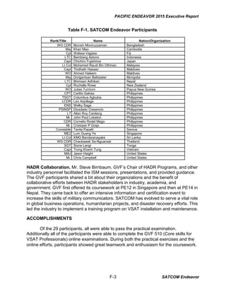 PACIFIC ENDEAVOR 2015 Executive Report
Table F-1. SATCOM Endeavor Participants
Rank/Title Name Nation/Organization
WG CDR ...