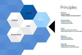 25
Principles
Automation
•Continuous Delivery
•Infrastructure as Code
Sharing
•Open information sharing
•Collaboration and Communication
Culture
•Focus on people
•Embrace change and experimentation
Metrics
•Measure Everything
•Show the improvement
Lean
•A focus on value and customer
•Reducing time spent on non-value activit
Sharing
 