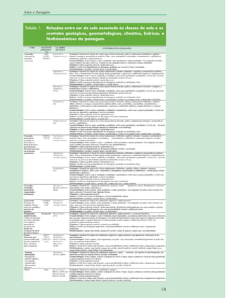 58
Reatto & Martins
Tabela 1. Relações entre cor do solo associado às classes de solo e os
controles geológicos, geomorfológicos, climático, hídricos, e
fitofisionômicos da paisagem.
58
Solos e Paisagem
 