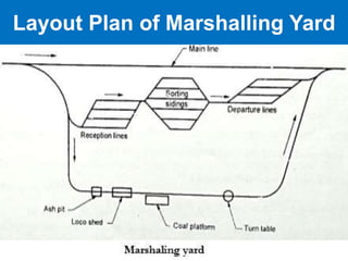 Birla Vishvakarma Mahavidyalaya Engineering College
Layout Plan of Marshalling Yard
 
