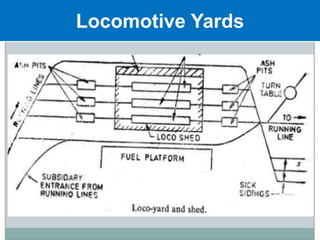 Birla Vishvakarma Mahavidyalaya Engineering College
Locomotive Yards
 