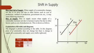 changes in supply | PPTX