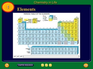 Elements
Chemistry in Life
1
 