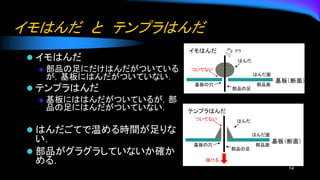イモはんだ と テンプラはんだ
⚫ イモはんだ
◆ 部品の足にだけはんだがついている
が，基板にはんだがついていない．
⚫ テンプラはんだ
◆ 基板にははんだがついているが，部
品の足にはんだがついていない．
⚫ はんだごてで温める時間が足りな
い．
⚫ 部品がグラグラしていないか確か
める．
14
基板の穴
部品の足
はんだ
部品面
はんだ面
イモはんだ
ついてない
基板（断面）
基板の穴
部品の足
はんだ
部品面
はんだ面
テンプラはんだ
ついてない
抜ける
基板（断面）
 