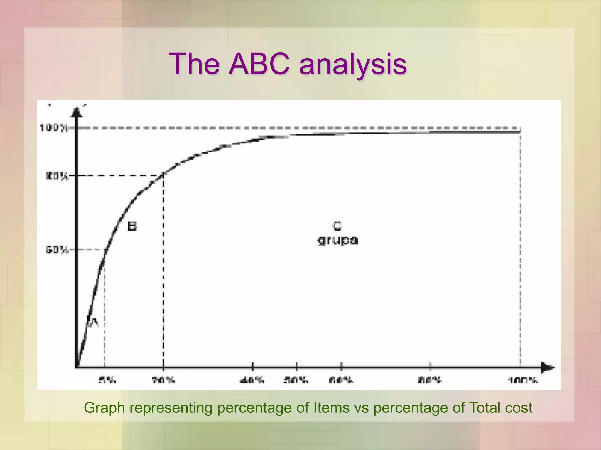 The ABC analysis
Graph representing percentage of Items vs percentage of Total cost
 