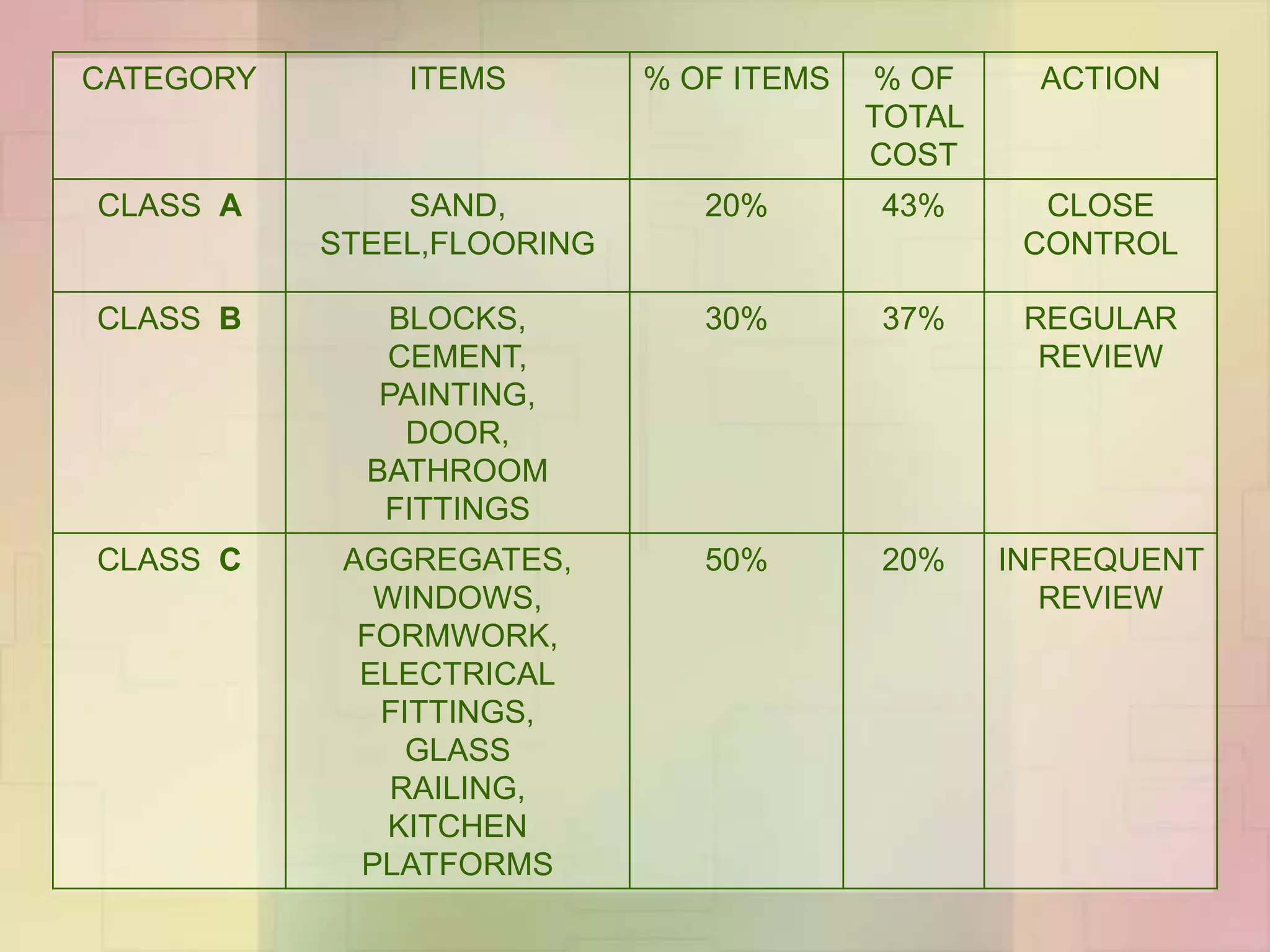 CATEGORY ITEMS % OF ITEMS % OF
TOTAL
COST
ACTION
CLASS A SAND,
STEEL,FLOORING
20% 43% CLOSE
CONTROL
CLASS B BLOCKS,
CEMENT,
PAINTING,
DOOR,
BATHROOM
FITTINGS
30% 37% REGULAR
REVIEW
CLASS C AGGREGATES,
WINDOWS,
FORMWORK,
ELECTRICAL
FITTINGS,
GLASS
RAILING,
KITCHEN
PLATFORMS
50% 20% INFREQUENT
REVIEW
 