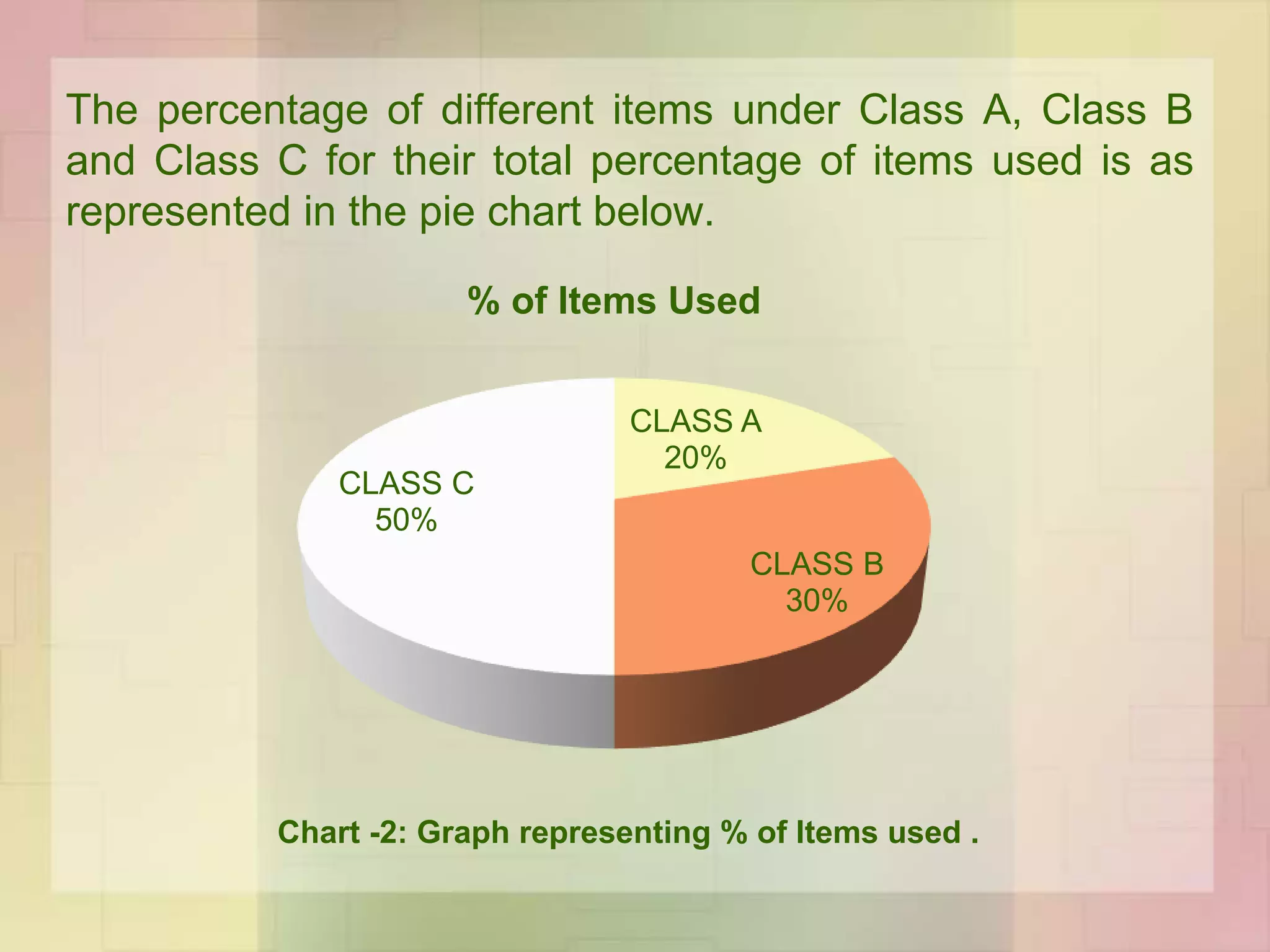 The percentage of different items under Class A, Class B
and Class C for their total percentage of items used is as
represented in the pie chart below.
Chart -2: Graph representing % of Items used .
CLASS A
20%
CLASS B
30%
CLASS C
50%
% of Items Used
 