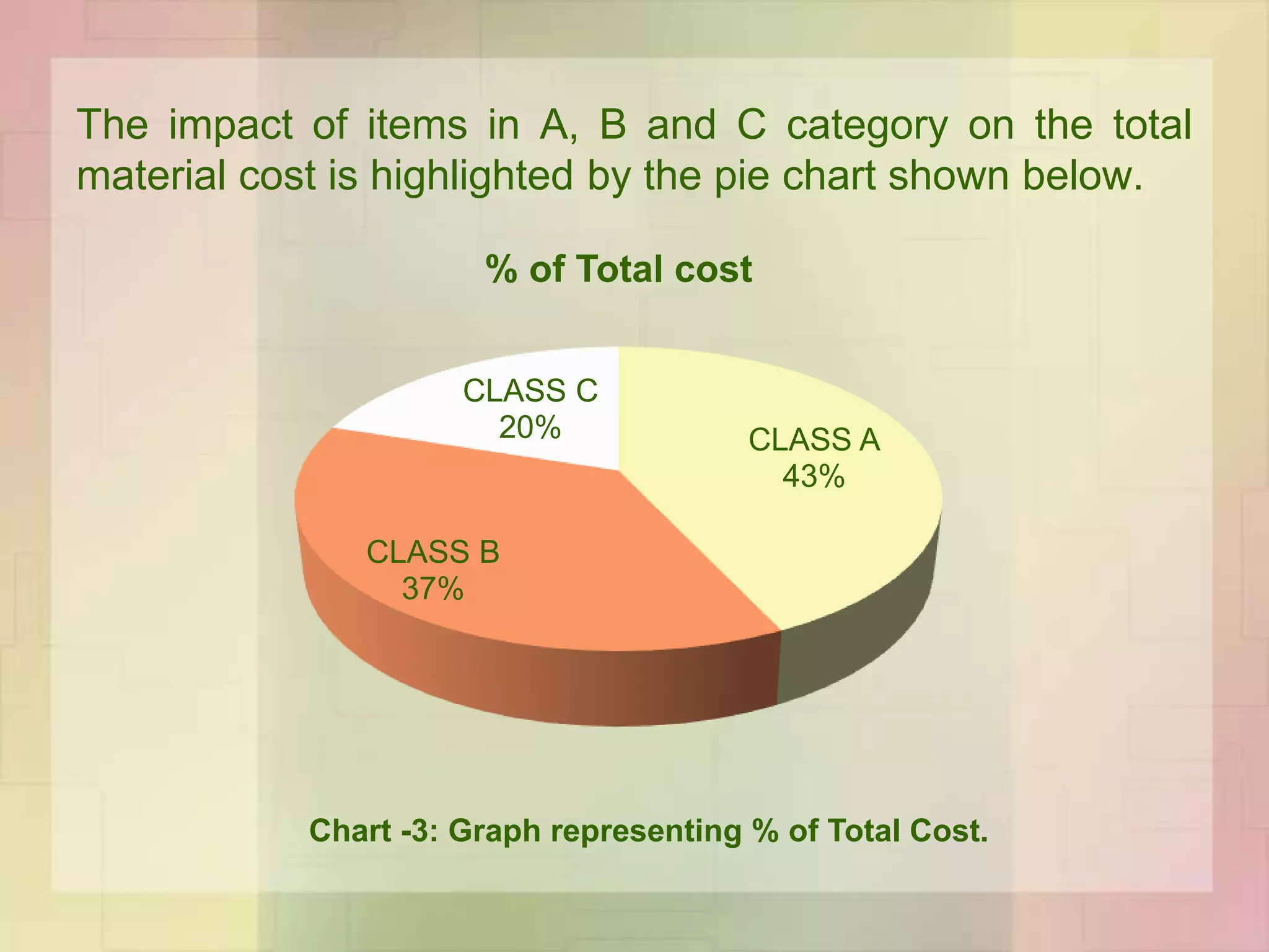 The impact of items in A, B and C category on the total
material cost is highlighted by the pie chart shown below.
CLASS A
43%
CLASS B
37%
CLASS C
20%
% of Total cost
Chart -3: Graph representing % of Total Cost.
 