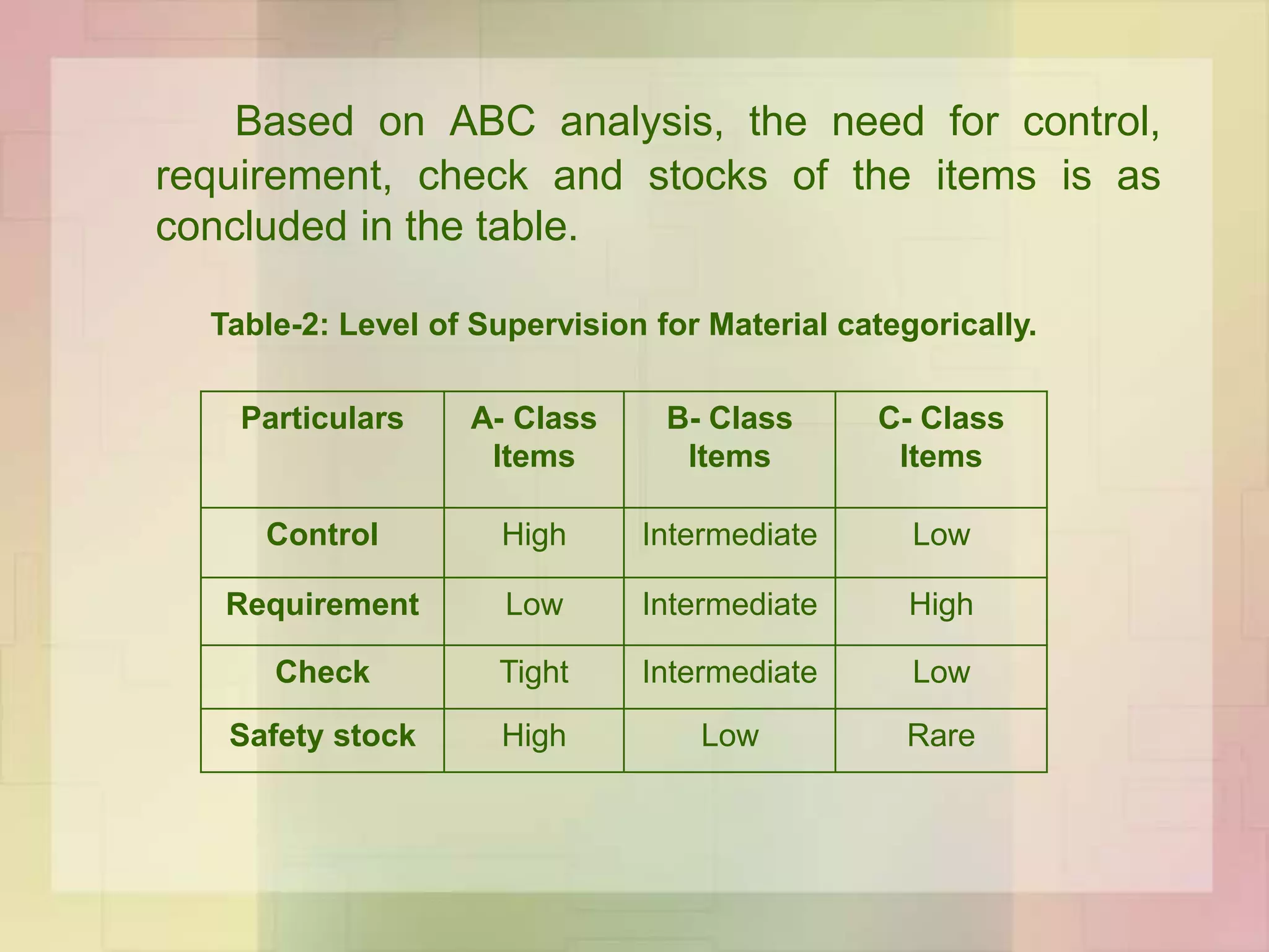 Based on ABC analysis, the need for control,
requirement, check and stocks of the items is as
concluded in the table.
Table-2: Level of Supervision for Material categorically.
Particulars A- Class
Items
B- Class
Items
C- Class
Items
Control High Intermediate Low
Requirement Low Intermediate High
Check Tight Intermediate Low
Safety stock High Low Rare
 