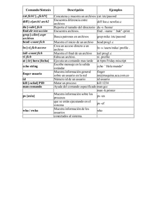 Comando/Sintaxis                Descripción                        Ejemplos
cat fich1 [...fichN]    Concatena y muestra un archivos    cat /etc/passwd
diff [-e]arch1 arch2    Encuentra diferencia entre
                                                           diff foo.c newfoo.c
                        archivos
du [-sabr] fich         Reporta el tamaño del directorio   du -s /home/
find dir test acción    Encuentra archivos.                find . -name ``.bak'' -print
grep [-cilnv] expr
                        Busca patrones en archivos         grep mike /etc/passwd
archivos
head -count fich        Muestra el inicio de un archivo head prog1.c
                        Crea un acceso directo a un
ln [-s] fich acceso                                     ln -s /users/mike/.profile .
                        archivo
tail -count fich        Muestra el final de un archivo  tail prog1.c
vi fich                 Edita un archivo.               vi .profile
at [-lr] hora [fecha]   Ejecuta un comando mas tarde at 6pm Friday miscript
                        Escribe mensaje en la salida
echo string                                             echo ``Hola mundo''
                        estándar
                        Muestra información general     finger
finger usuario
                        sobre un usuario en la red      nn@maquina.aca.com.co
id                      Número id de un usuario         id usuario
kill [-señal] PID       Matar un proceso                kill 1234
man comando             Ayuda del comando especificado man gcc
                                                        man -k printer
                        Muestra información sobre los
ps [axiu]                                               ps -ux
                        procesos
                        que se están ejecutando en el
                                                        ps -ef
                        sistema
                        Muestra información de los
who / rwho                                              who
                        usuarios
                        conectados al sistema.
 