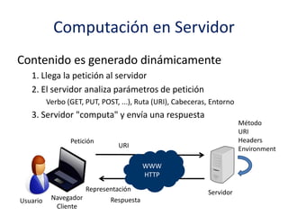 Computación en Servidor
Contenido es generado dinámicamente
1. Llega la petición al servidor
2. El servidor analiza parámetros de petición
Verbo (GET, PUT, POST, ...), Ruta (URI), Cabeceras, Entorno
3. Servidor "computa" y envía una respuesta
Usuario Navegador
Cliente
Servidor
URI
Representación
WWW
HTTP
Petición
Respuesta
Método
URI
Headers
Environment
 