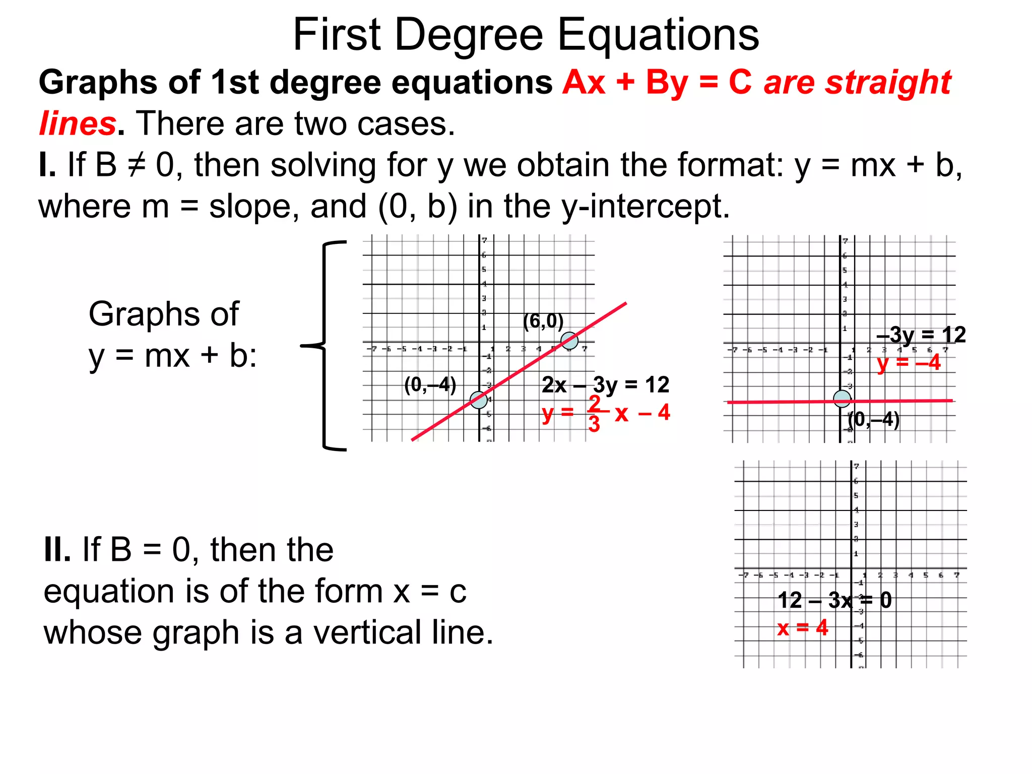 Graphs of
y = mx + b:
First Degree Equations
Graphs of 1st degree equations Ax + By = C are straight
lines. There are two cases.
I. If B ≠ 0, then solving for y we obtain the format: y = mx + b,
where m = slope, and (0, b) in the y-intercept.
(6,0)
(0,–4)
–3y = 12
y = –4
2x – 3y = 12
y = – 4
2 x
3
Il. If B = 0, then the
equation is of the form x = c
whose graph is a vertical line.
12 – 3x = 0
x = 4
(0,–4)
 