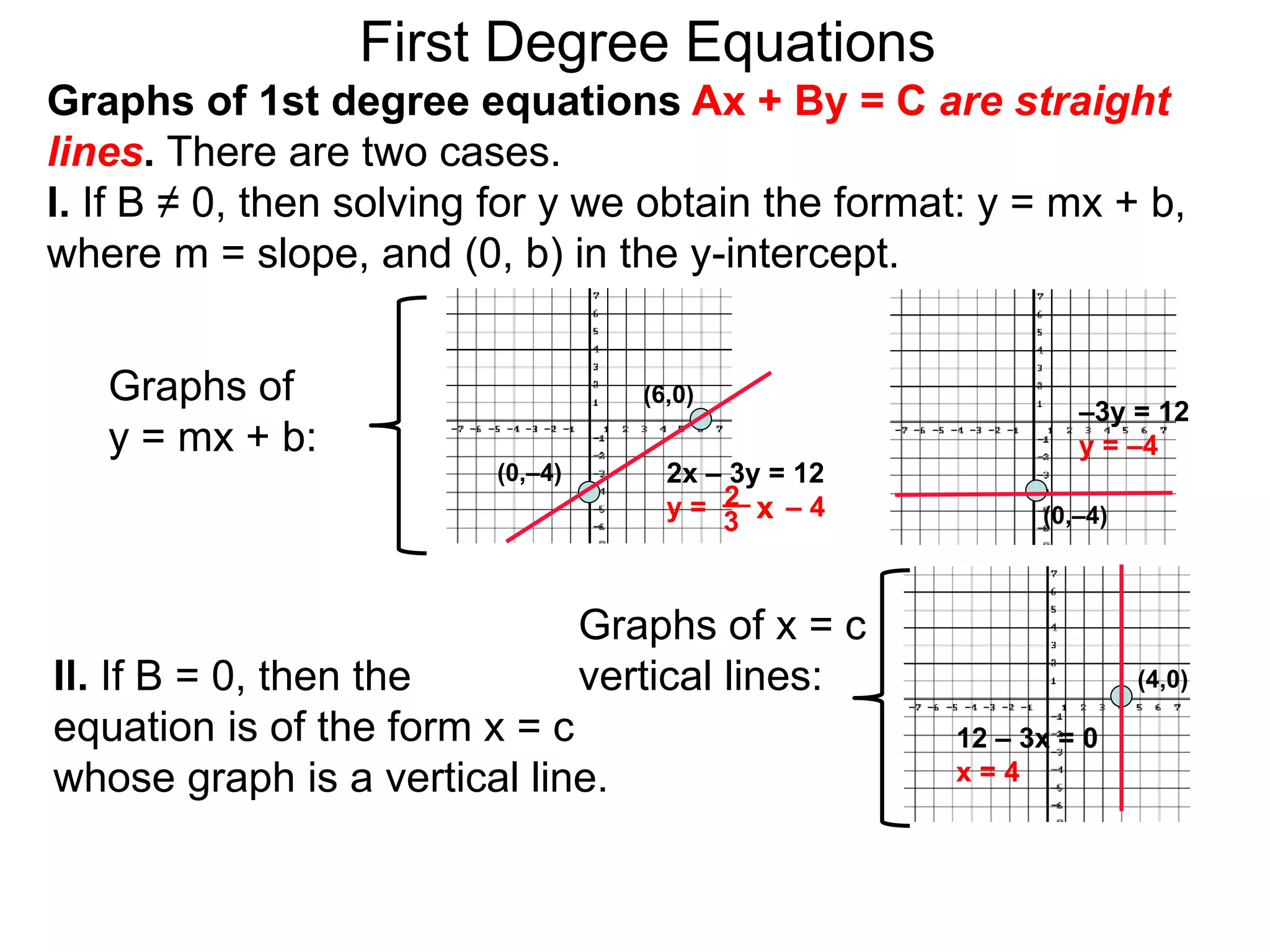 Graphs of
y = mx + b:
First Degree Equations
Graphs of 1st degree equations Ax + By = C are straight
lines. There are two cases.
I. If B ≠ 0, then solving for y we obtain the format: y = mx + b,
where m = slope, and (0, b) in the y-intercept.
(6,0)
(0,–4)
–3y = 12
y = –4
2x – 3y = 12
y = – 4
2 x
3
Il. If B = 0, then the
equation is of the form x = c
whose graph is a vertical line.
12 – 3x = 0
x = 4
Graphs of x = c
vertical lines:
(0,–4)
(4,0)
 