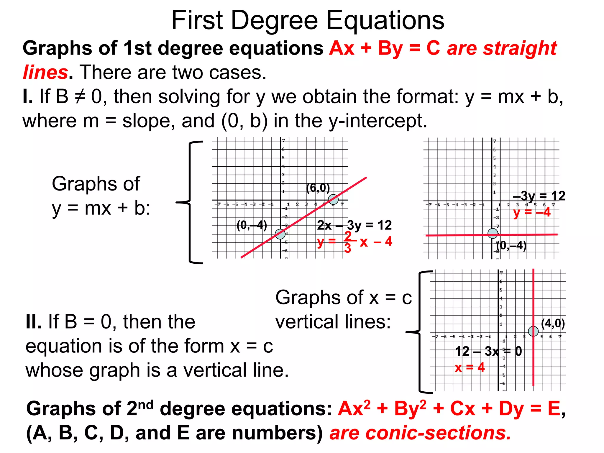 Graphs of
y = mx + b:
First Degree Equations
Graphs of 1st degree equations Ax + By = C are straight
lines. There are two cases.
I. If B ≠ 0, then solving for y we obtain the format: y = mx + b,
where m = slope, and (0, b) in the y-intercept.
(6,0)
(0,–4)
–3y = 12
y = –4
2x – 3y = 12
y = – 4
2 x
3
Il. If B = 0, then the
equation is of the form x = c
whose graph is a vertical line.
12 – 3x = 0
x = 4
Graphs of x = c
vertical lines:
Graphs of 2nd degree equations: Ax2 + By2 + Cx + Dy = E,
(A, B, C, D, and E are numbers) are conic-sections.
(0,–4)
(4,0)
 