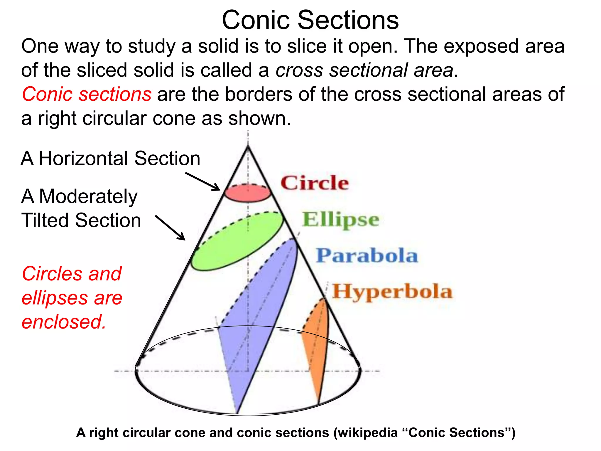 Conic Sections
A Horizontal Section
A Moderately
Tilted Section
A right circular cone and conic sections (wikipedia “Conic Sections”)
One way to study a solid is to slice it open. The exposed area
of the sliced solid is called a cross sectional area.
Conic sections are the borders of the cross sectional areas of
a right circular cone as shown.
Circles and
ellipses are
enclosed.
 