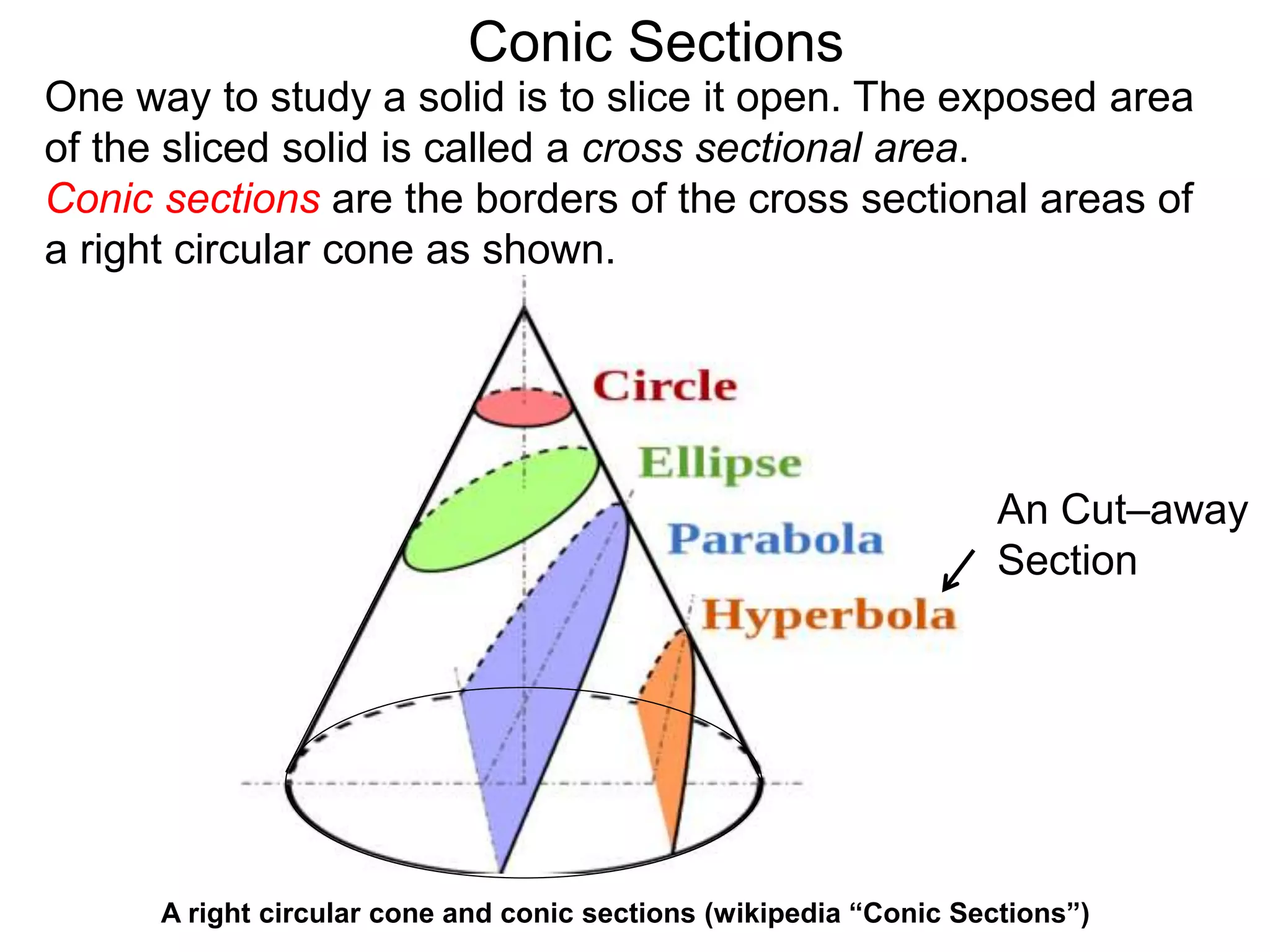 Conic Sections
A right circular cone and conic sections (wikipedia “Conic Sections”)
One way to study a solid is to slice it open. The exposed area
of the sliced solid is called a cross sectional area.
Conic sections are the borders of the cross sectional areas of
a right circular cone as shown.
An Cut–away
Section
 