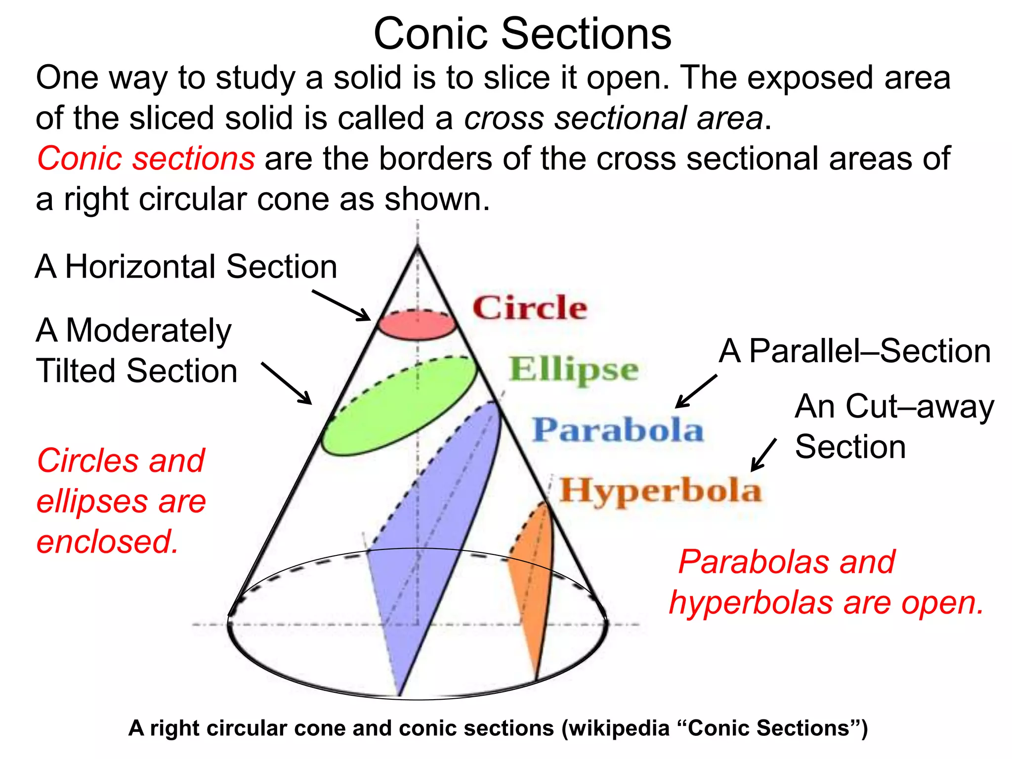 Conic Sections
A right circular cone and conic sections (wikipedia “Conic Sections”)
An Cut–away
Section
One way to study a solid is to slice it open. The exposed area
of the sliced solid is called a cross sectional area.
Conic sections are the borders of the cross sectional areas of
a right circular cone as shown.
Parabolas and
hyperbolas are open.
A Horizontal Section
A Moderately
Tilted Section
Circles and
ellipses are
enclosed.
A Parallel–Section
 