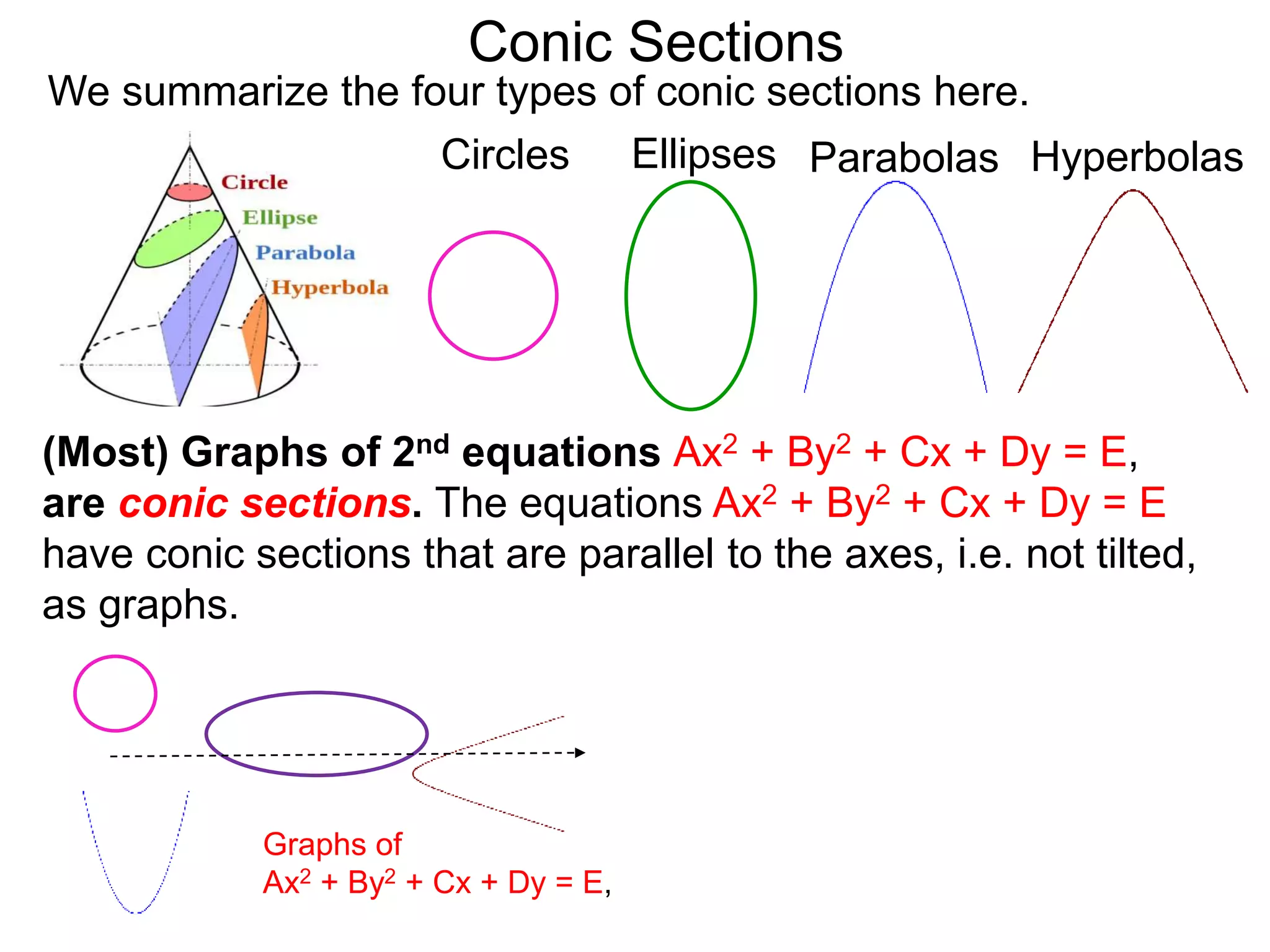 Conic Sections
(Most) Graphs of 2nd equations Ax2 + By2 + Cx + Dy = E,
are conic sections. The equations Ax2 + By2 + Cx + Dy = E
have conic sections that are parallel to the axes, i.e. not tilted,
as graphs.
Circles Ellipses Parabolas Hyperbolas
We summarize the four types of conic sections here.
Graphs of
Ax2 + By2 + Cx + Dy = E,
 