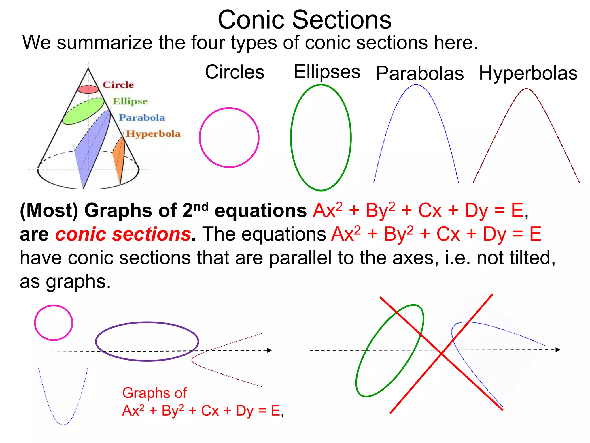 Conic Sections
(Most) Graphs of 2nd equations Ax2 + By2 + Cx + Dy = E,
are conic sections. The equations Ax2 + By2 + Cx + Dy = E
have conic sections that are parallel to the axes, i.e. not tilted,
as graphs.
Circles Ellipses Parabolas Hyperbolas
We summarize the four types of conic sections here.
Graphs of
Ax2 + By2 + Cx + Dy = E,
 
