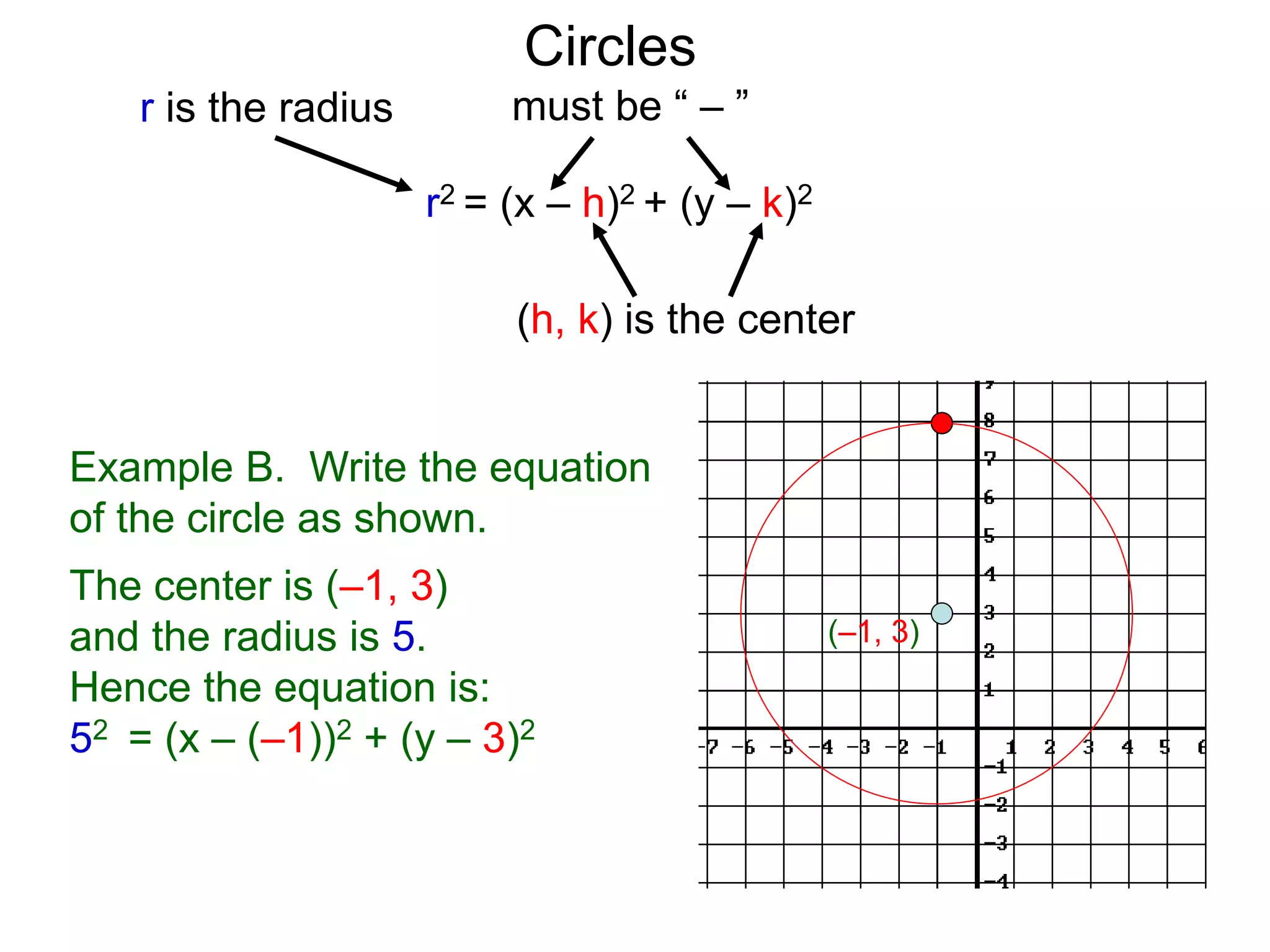 r2 = (x – h)2 + (y – k)2
r is the radius must be “ – ”
(h, k) is the center
Circles
Example B. Write the equation
of the circle as shown.
The center is (–1, 3)
and the radius is 5.
Hence the equation is:
52 = (x – (–1))2 + (y – 3)2
(–1, 3)
 