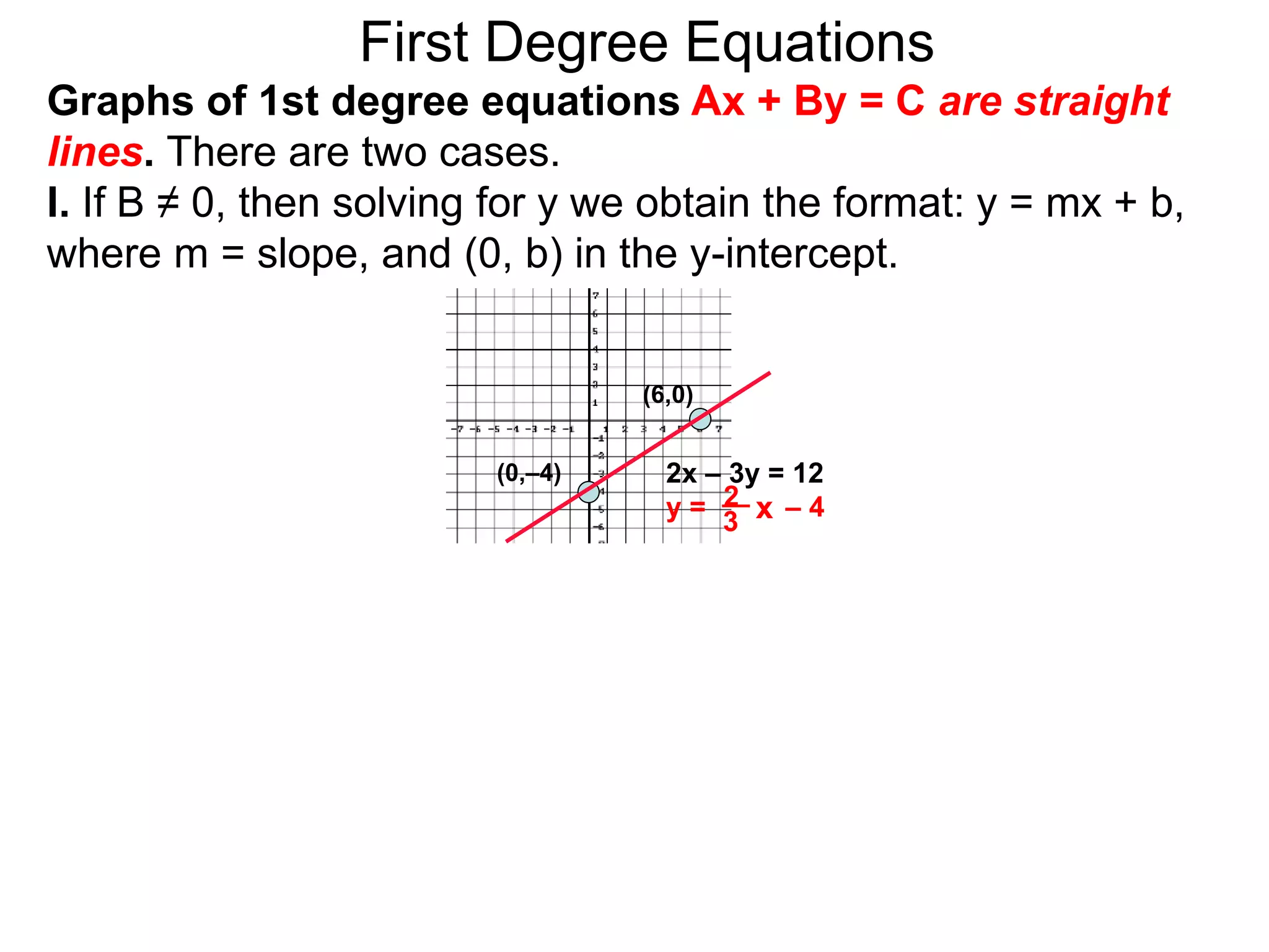First Degree Equations
Graphs of 1st degree equations Ax + By = C are straight
lines. There are two cases.
I. If B ≠ 0, then solving for y we obtain the format: y = mx + b,
where m = slope, and (0, b) in the y-intercept.
(6,0)
(0,–4) 2x – 3y = 12
y = – 4
2 x
3
 