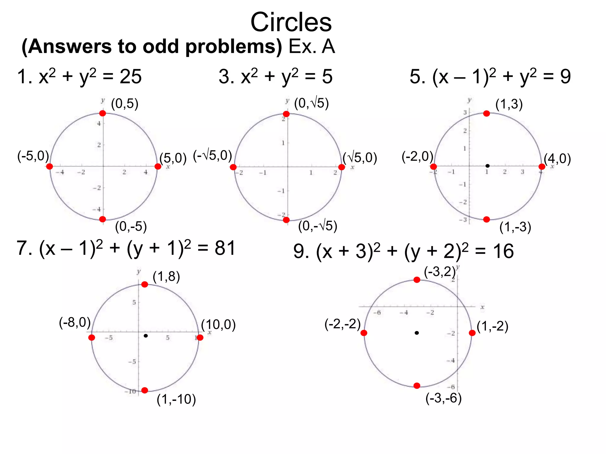 (Answers to odd problems) Ex. A
1. x2 + y2 = 25 5. (x – 1)2 + y2 = 9
3. x2 + y2 = 5
7. (x – 1)2 + (y + 1)2 = 81 9. (x + 3)2 + (y + 2)2 = 16
Circles
(0,5)
(0,-5)
(5,0)
(-5,0)
(0,√5)
(0,-√5)
(√5,0)
(-√5,0)
(1,3)
(1,-3)
(4,0)
(-2,0)
(1,8)
(1,-10)
(10,0)
(-8,0)
(-3,2)
(-3,-6)
(1,-2)
(-2,-2)
 