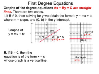 Graphs of
y = mx + b:
First Degree Equations
Graphs of 1st degree equations Ax + By = C are straight
lines. There are two cases.
I. If B ≠ 0, then solving for y we obtain the format: y = mx + b,
where m = slope, and (0, b) in the y-intercept.
(6,0)
(0,–4)
–3y = 12
y = –4
2x – 3y = 12
y = – 4
2 x
3
Il. If B = 0, then the
equation is of the form x = c
whose graph is a vertical line.
12 – 3x = 0
x = 4
(0,–4)
 