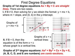 Graphs of
y = mx + b:
First Degree Equations
Graphs of 1st degree equations Ax + By = C are straight
lines. There are two cases.
I. If B ≠ 0, then solving for y we obtain the format: y = mx + b,
where m = slope, and (0, b) in the y-intercept.
(6,0)
(0,–4)
–3y = 12
y = –4
2x – 3y = 12
y = – 4
2 x
3
Il. If B = 0, then the
equation is of the form x = c
whose graph is a vertical line.
12 – 3x = 0
x = 4
Graphs of x = c
vertical lines:
Graphs of 2nd degree equations: Ax2 + By2 + Cx + Dy = E,
(A, B, C, D, and E are numbers) are conic-sections.
(0,–4)
(4,0)
 