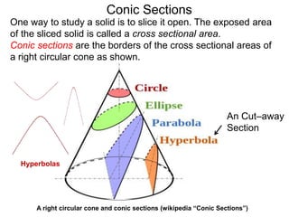 Conic Sections
A right circular cone and conic sections (wikipedia “Conic Sections”)
One way to study a solid is to slice it open. The exposed area
of the sliced solid is called a cross sectional area.
Conic sections are the borders of the cross sectional areas of
a right circular cone as shown.
An Cut–away
Section
Hyperbolas
 