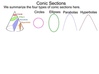 Conic Sections
Circles Ellipses Parabolas Hyperbolas
We summarize the four types of conic sections here.
 