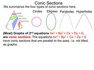 Conic Sections
(Most) Graphs of 2nd equations Ax2 + By2 + Cx + Dy = E,
are conic sections. The equations Ax2 + By2 + Cx + Dy = E
have conic sections that are parallel to the axes, i.e. not tilted,
as graphs.
Circles Ellipses Parabolas Hyperbolas
We summarize the four types of conic sections here.
 
