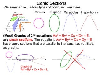 Conic Sections
(Most) Graphs of 2nd equations Ax2 + By2 + Cx + Dy = E,
are conic sections. The equations Ax2 + By2 + Cx + Dy = E
have conic sections that are parallel to the axes, i.e. not tilted,
as graphs.
Circles Ellipses Parabolas Hyperbolas
We summarize the four types of conic sections here.
Graphs of
Ax2 + By2 + Cx + Dy = E,
 