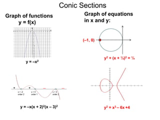 Conic Sections
y2 + (x + ½)2 = ¼
(–1, 0)
Graph of equations
in x and y:
Graph of functions
y = f(x)
y = –x2
y = –x(x + 2)2(x – 3)2
y2 = x3 – 6x +4
 
