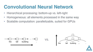 Convolutional Neural Network
• Hierarchical processing: bottom-up vs. left-right
• Homogeneous: all elements processed in the same way
• Scalable computation: parallelizable, suited for GPUs
the tall
…
building .
vs.
the tall building … .
 