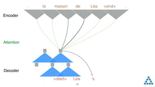 . <start>
Encoder
Attention
Decoder
Léa 's
25
la maison de. Léa <end> .
.
 