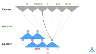 Encoder
Attention
Decoder
. <start> Léa 's
26
la maison de. Léa <end> .
.
 
