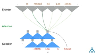 Encoder
Attention
Decoder
. <start> Léa 's house
27
la maison de. Léa <end> .
.
 