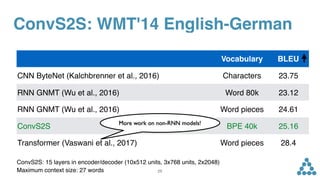 Vocabulary BLEU
CNN ByteNet (Kalchbrenner et al., 2016) Characters 23.75
RNN GNMT (Wu et al., 2016) Word 80k 23.12
RNN GNMT (Wu et al., 2016) Word pieces 24.61
ConvS2S BPE 40k 25.16
Transformer (Vaswani et al., 2017) Word pieces 28.4
ConvS2S: 15 layers in encoder/decoder (10x512 units, 3x768 units, 2x2048) 
Maximum context size: 27 words 29
More work on non-RNN models!
ConvS2S: WMT'14 English-German
 