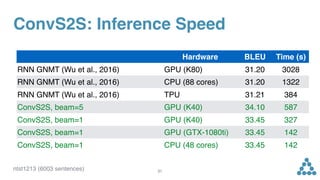 ConvS2S: Inference Speed
Hardware BLEU Time (s)
RNN GNMT (Wu et al., 2016) GPU (K80) 31.20 3028
RNN GNMT (Wu et al., 2016) CPU (88 cores) 31.20 1322
RNN GNMT (Wu et al., 2016) TPU 31.21 384
ConvS2S, beam=5 GPU (K40) 34.10 587
ConvS2S, beam=1 GPU (K40) 33.45 327
ConvS2S, beam=1 GPU (GTX-1080ti) 33.45 142
ConvS2S, beam=1 CPU (48 cores) 33.45 142
ntst1213 (6003 sentences) 31
 