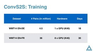 ConvS2S: Training
Dataset # Pairs (in million) Hardware Days
WMT14 EN-DE 4.5 1 x GPU (K40) 18
WMT14 EN-FR 36 8 x GPU (K40) 30
 