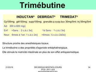 34
Trimébutine
INDUCTAN®
DEBRIDAT®
TRIMEDAT®
Cp100mg; gél150mg; supp100mg; granulés p.susp.buv 30mg/5ml; inj 50mg/5ml
Ad: 300 à 600 mg/j
Enf: >5ans : 2 c.à.c 3x/j 1à 5ans : 1 c.à.c 3x/j
Nour: 6mois à 1an: 1 c.à.c 2x/j <6mois: ½ c.à.c 2à3x/j
Structure proche des anesthésiques locaux.
La trimébutine a des propriétés d'agoniste enképhalinergique.
Elle stimule la motricité intestinale en plus de son effet antispasmodique.
21/03/16 DR DIDOUH MOSTAFA COURS
IFCS 2011 LES
 