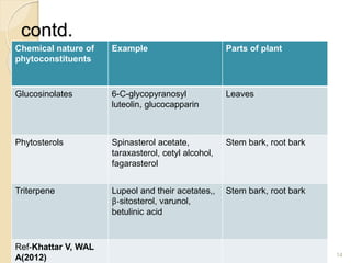 contd.
Chemical nature of
phytoconstituents
Example Parts of plant
Glucosinolates 6-C-glycopyranosyl
luteolin, glucocapparin
Leaves
Phytosterols Spinasterol acetate,
taraxasterol, cetyl alcohol,
fagarasterol
Stem bark, root bark
Triterpene Lupeol and their acetates,,
β-sitosterol, varunol,
betulinic acid
Stem bark, root bark
Ref-Khattar V, WAL
A(2012) 14
 