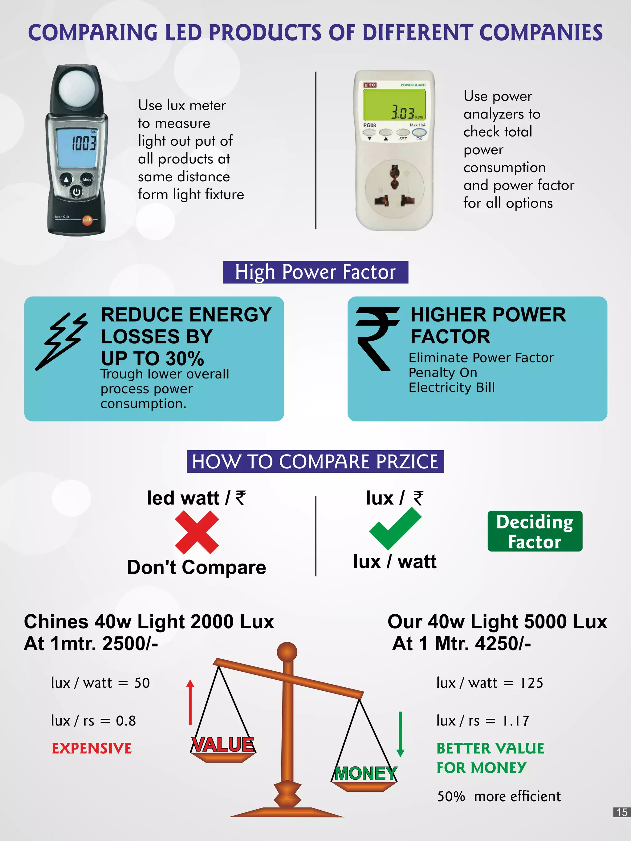 lux / watt = 50 lux / watt = 125
lux / rs = 0.8 lux / rs = 1.17
EXPENSIVE BETTER VALUE
FOR MONEY
50% more ef cient
COMPARING LED PRODUCTS OF DIFFERENT COMPANIES
Eliminate Power Factor
Penalty On
Electricity Bill
HIGHER POWER
FACTOR
REDUCE ENERGY
LOSSES BY
UP TO 30%
Trough lower overall
process power
consumption.
Deciding
Factor
lux / watt
lux /led watt /
Don't Compare
Use lux meter
to measure
light out put of
all products at
same distance
form light fixture
Use power
analyzers to
check total
power
consumption
and power factor
for all options
High Power Factor
VALUEVALUEVALUE
MONEYMONEYMONEY
Chines 40w Light 2000 Lux
At 1mtr. 2500/-
Our 40w Light 5000 Lux
At 1 Mtr. 4250/-
HOW TO COMPARE PRZICE
15
 