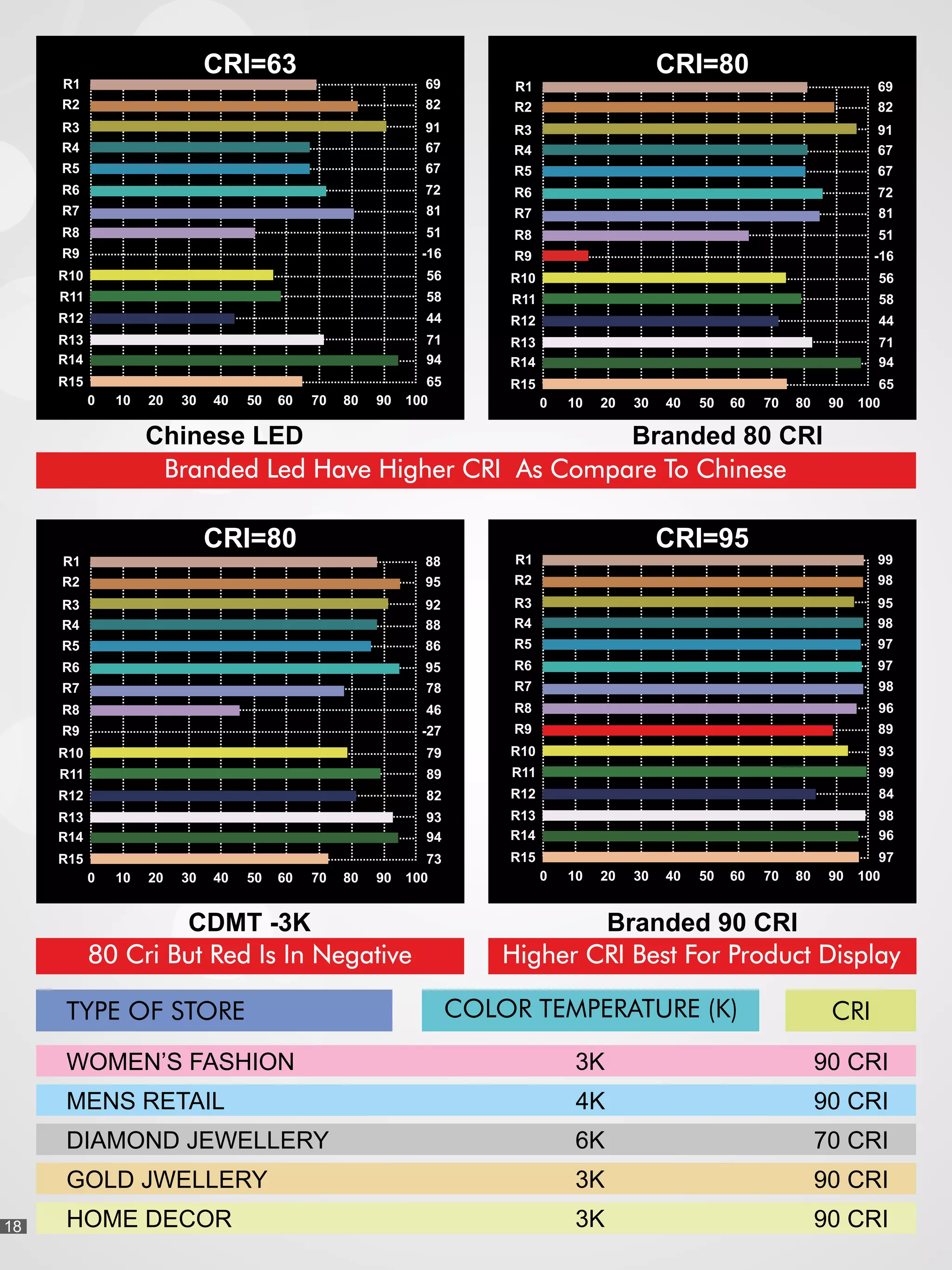 CDMT -3K
Branded 80 CRIChinese LED
Branded 90 CRI
80 Cri But Red Is In Negative Higher CRI Best For Product Display
CRI=63
69
82
91
67
67
72
81
51
-16
56
58
44
71
94
65
0 10 20 30 40 50 60 70 80 90 100
R1
R2
R3
R4
R5
R6
R7
R8
R9
R10
R11
R12
R13
R14
R15
CRI=80
69
82
91
67
67
72
81
51
-16
56
58
44
71
94
65
0 10 20 30 40 50 60 70 80 90 100
R1
R2
R3
R4
R5
R6
R7
R8
R9
R10
R11
R12
R13
R14
R15
88
95
92
88
86
95
78
46
-27
79
89
82
93
94
73
0 10 20 30 40 50 60 70 80 90 100
R1
R2
R3
R4
R5
R6
R7
R8
R9
R10
R11
R12
R13
R14
R15
99
98
95
98
97
97
98
96
89
93
99
84
98
96
97
0 10 20 30 40 50 60 70 80 90 100
R1
R2
R3
R4
R5
R6
R7
R8
R9
R10
R11
R12
R13
R14
R15
CRI=80 CRI=95
CRI
90 CRI
90 CRI
70 CRI
90 CRI
90 CRI
TYPE OF STORE COLOR TEMPERATURE (K)
WOMEN’S FASHION
MENS RETAIL
DIAMOND JEWELLERY
GOLD JWELLERY
HOME DECOR
3K
4K
6K
3K
3K
Branded Led Have Higher CRI As Compare To Chinese
18
 