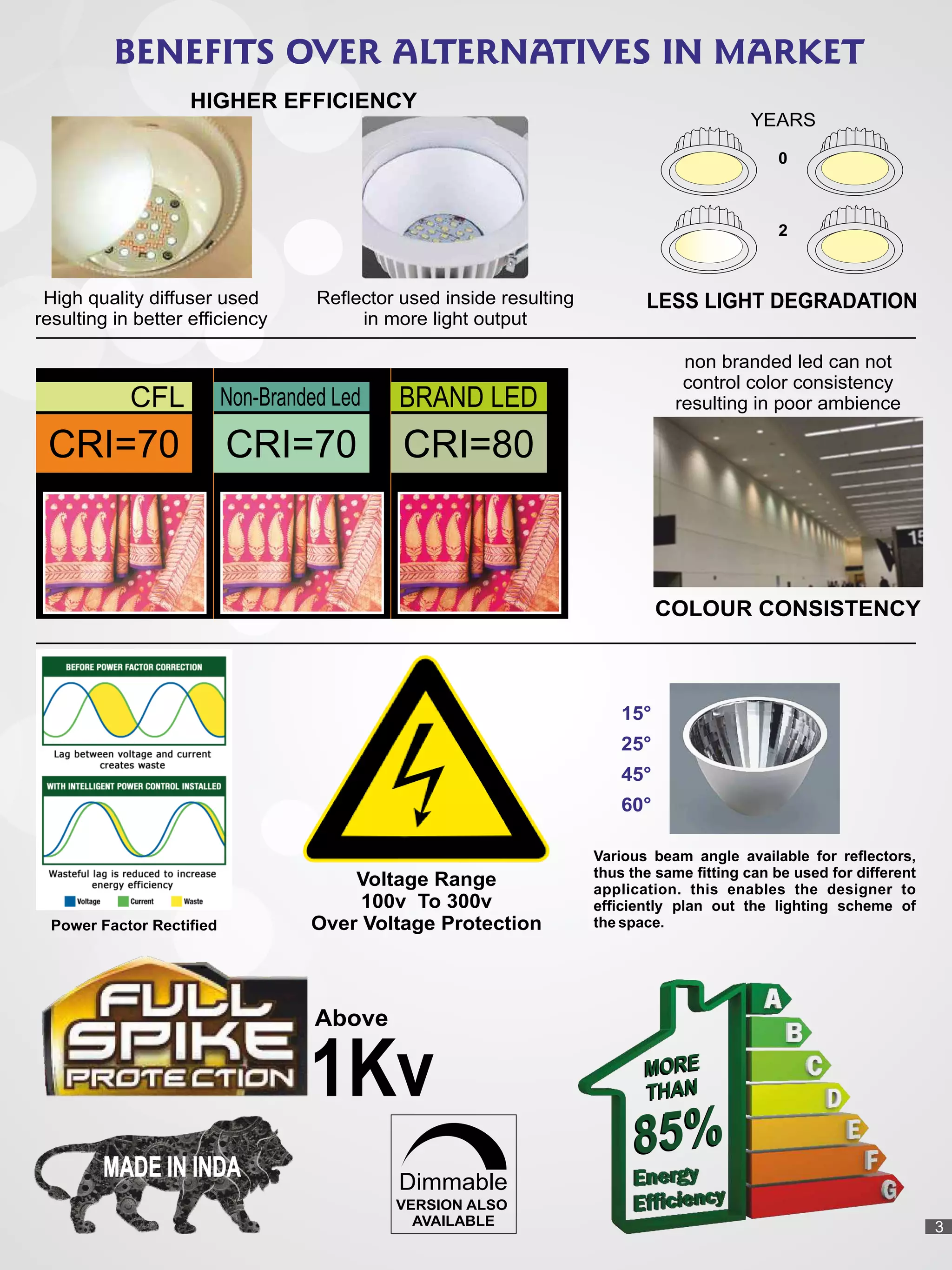 BENEFITS OVER ALTERNATIVES IN MARKET
VERSION ALSO
AVAILABLE
Dimmable
YEARS
0
2
LESS LIGHT DEGRADATION
non branded led can not
control color consistency
resulting in poor ambience
COLOUR CONSISTENCY
Reﬂector used inside resulting
in more light output
High quality diffuser used
resulting in better efﬁciency
HIGHER EFFICIENCY
MADE IN INDA
CFL
CRI=70
Non-Branded Led
CRI=70
BRAND LED
CRI=80
Above
1Kv
Power Factor Rectied
MORE
THAN
85%
MORE
THAN
85%
Voltage Range
100v To 300v
Over Voltage Protection
Various beam angle available for reectors,
thus the same tting can be used for different
application. this enables the designer to
efciently plan out the lighting scheme of
the space.
15°
25°
45°
60°
3
 
