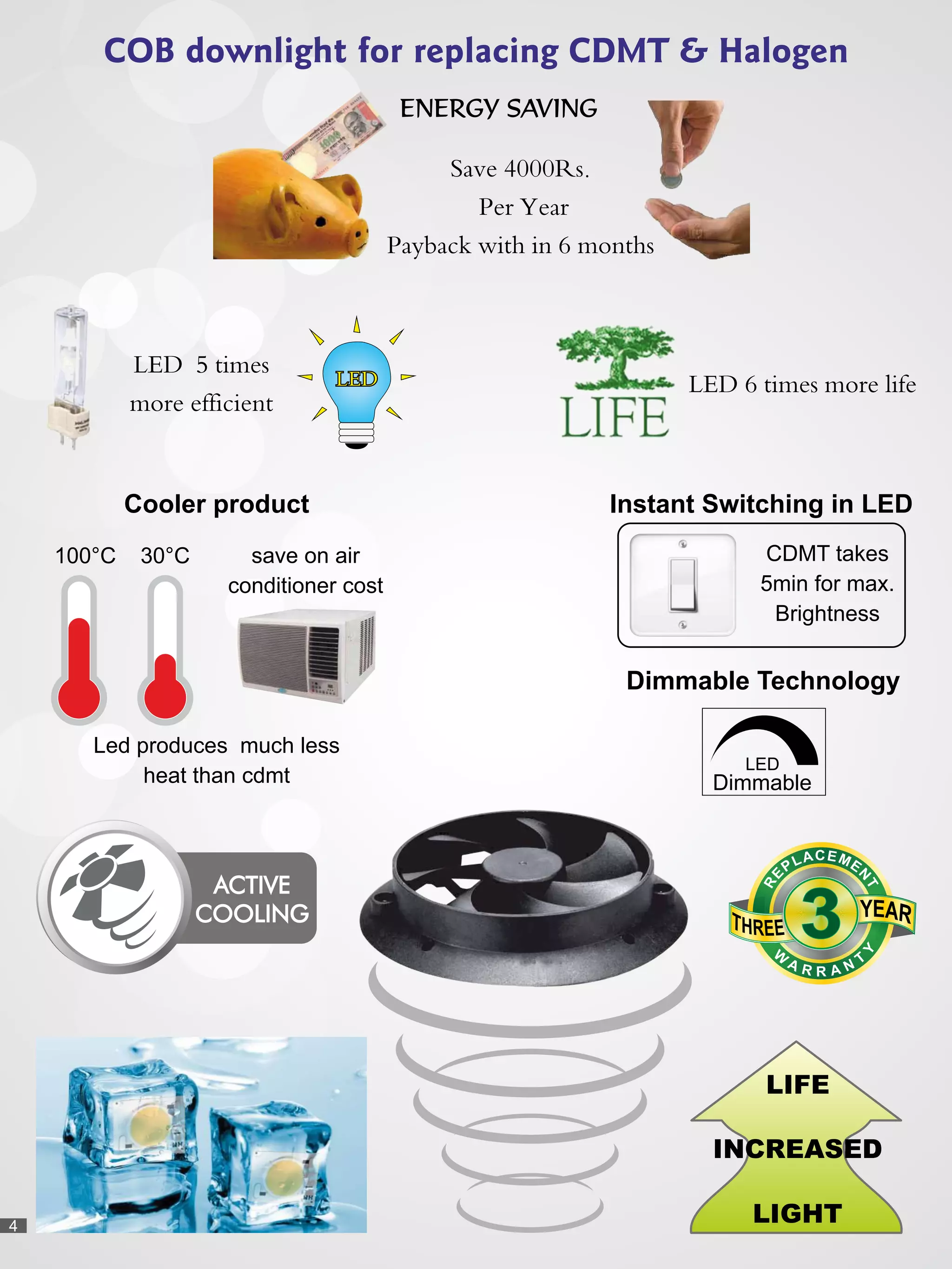 COB downlight for replacing CDMT & Halogen
Led produces much less
heat than cdmt
save on air
conditioner cost
100°C 30°C
Cooler product
Dimmable Technology
Dimmable
LED
CDMT takes
5min for max.
Brightness
Instant Switching in LED
LED 6 times more life
Save 4000Rs.
Per Year
Payback with in 6 months
ENERGY SAVING
LED 5 times
more efficient
LEDLEDLED
333
CEMAL EP
N
E
T
R
ACTIVEACTIVE
COOLINGCOOLING
ACTIVE
COOLING
LIFE
LIGHT
INCREASED
4
 