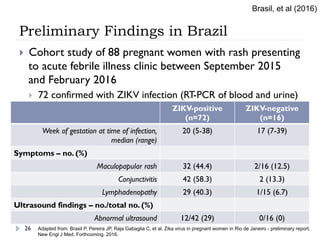 Preliminary Findings in Brazil
}  Cohort study of 88 pregnant women with rash presenting
to acute febrile illness clinic between September 2015
and February 2016
}  72 confirmed with ZIKV infection (RT-PCR of blood and urine)
Brasil, et al (2016)
Adapted from: Brasil P, Pereira JP, Raja Gabaglia C, et al. Zika virus in pregnant women in Rio de Janeiro - preliminary report.
New Engl J Med. Forthcoming. 2016.
ZIKV-positive
(n=72)
ZIKV-negative
(n=16)
Week of gestation at time of infection,
median (range)
20 (5-38) 17 (7-39)
Symptoms – no. (%)
Maculopapular rash 32 (44.4) 2/16 (12.5)
Conjunctivitis 42 (58.3) 2 (13.3)
Lymphadenopathy 29 (40.3) 1/15 (6.7)
Ultrasound findings – no./total no. (%)
Abnormal ultrasound 12/42 (29) 0/16 (0)
26
 