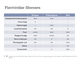 Flaviviridae Illnesses
56
Dengue Chikungunya Zika
Leukopenia/thrombocytopenia +++ +++ -
Hemorrhage + - -
Hepatomegaly - +++ -
Lymphadenopathy ++ ++ +
Fever ++++ +++ +++
Myalgia/arthralgia +++ ++++ ++
Retro-orbital pain ++ + ++
Maculopapular rash ++ ++ +++
Edema - - ++
Conjunctivitis - + +++
Adapted from: Ioos S, Mallet HP, Leparc Goffart I, et al. Current zika virus epidemiology and recent epidemics. Med Maladies Infect. 2014; 44:
302-307.
 